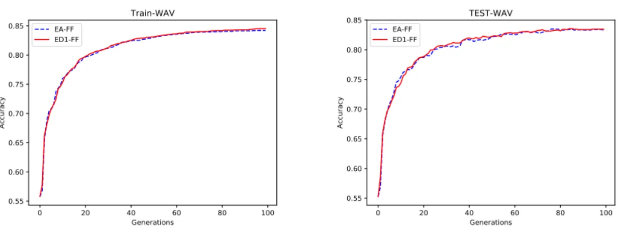 Figure 5.1: Evolution of training(left) and test(right) accuracies of the EA-FF and ED1-FF populations when learning the WAV dataset.