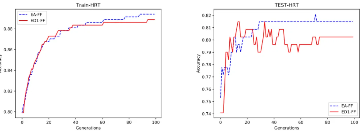 Figure 5.3: Evolution of training(left) and test(right) accuracies of the EA-FF and ED1-FF populations when learning the HRT dataset.