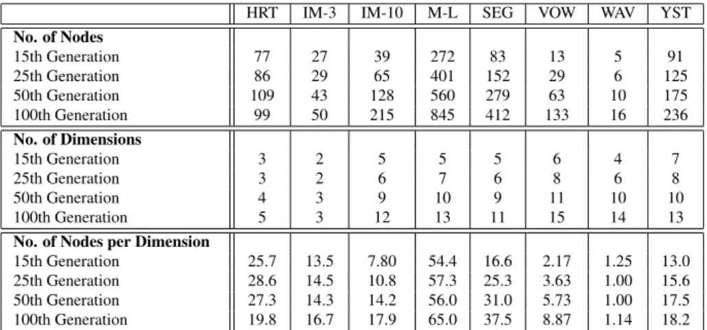 Table 5.6: Evolution of the number of nodes and dimensions over the generations for the ED1-FF