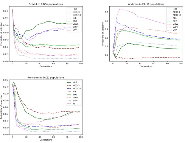 Figure 5.7: Evolution of probability of selection of the St-Mut(left), the Add-dim(right), and the Rem- Rem-dim(bottom) GOs over the generations in all dataset, using the EA-FF and the five original GOs.