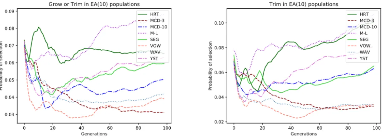 Figure 5.9: Evolution of probability of selection of the Grow or Trim(left) and the Trim(right) GOs over the generations in all dataset, using the EA-FF and the ten GOs.