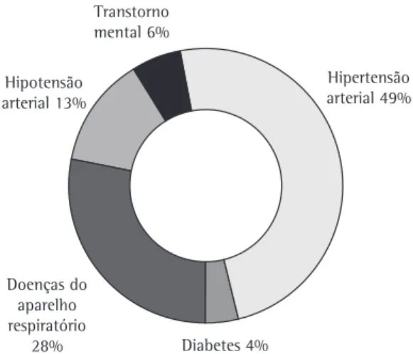Figura  3  -  Doenças  crônicas  apresentadas  pelos 