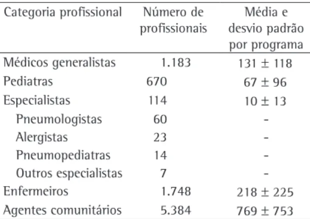 Tabela 1 - Número e categorias profissionais envolvidas 