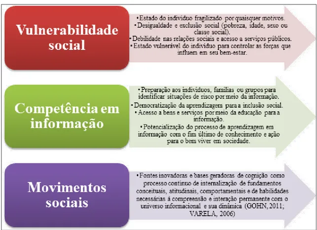 Figura 4: A “ponte” entre a competência em informação, a vulnerabilidade social e os movimentos sociais