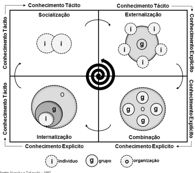 Figura 1: Modelo SECI