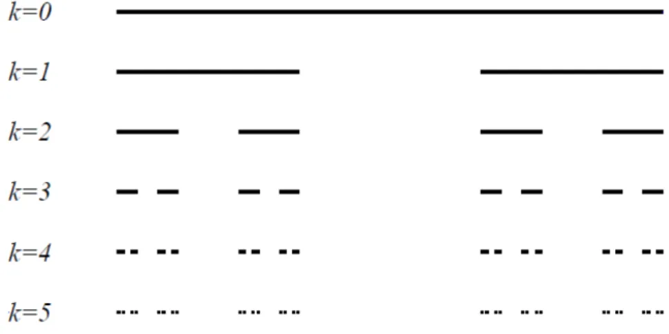 Figura 3.5: Ilustração da auto-similaridade do conjunto de Cantor.  Fonte: Arsie et al, 2009