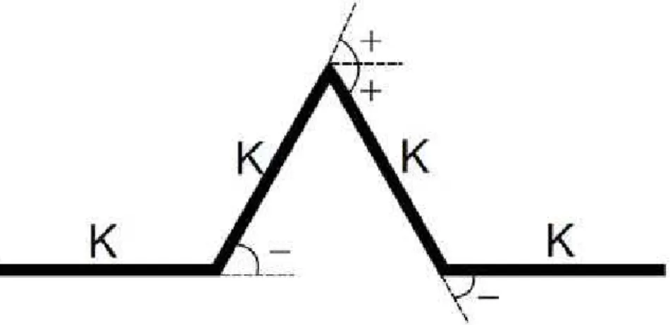 Figura 3.8: Regra de formação para a obtenção da curva de Koch.  Fonte: Almeida Filho, 2010