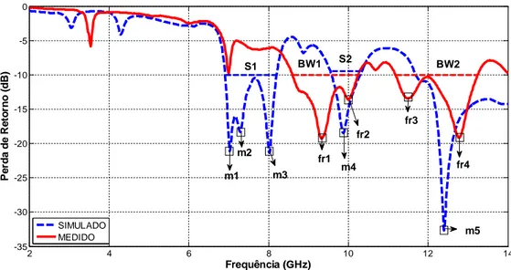 Figura 4.8: Comparativo entre os resultados medidos e simulados da perda de retorno para a  antena fractal de Koch com multicamadas com plano de terra sem inclinação ( β= 0 o )