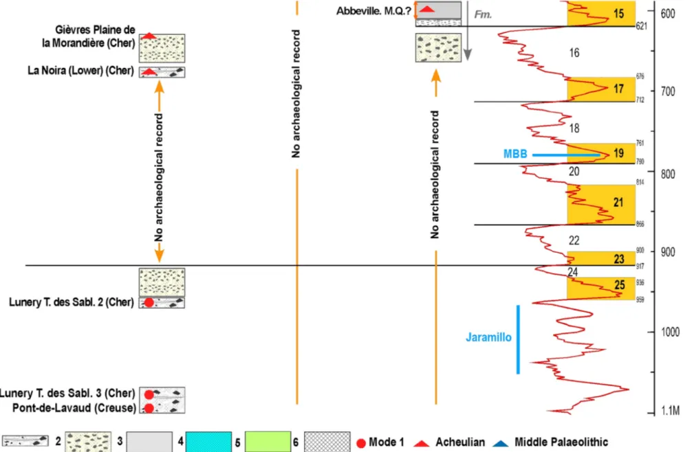 Fig. 3. Updated summary of the French Lower and Middle Palaeolithic. Legend: 1 - Heterogeneous coarse slope deposits, including weakly reworked blocks (chalk and ﬂint), only preserved at the margin of alluvial formations, close to junction between alluvial