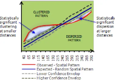 Figure 9 - Schematic representation of Ripley’s K function results. 