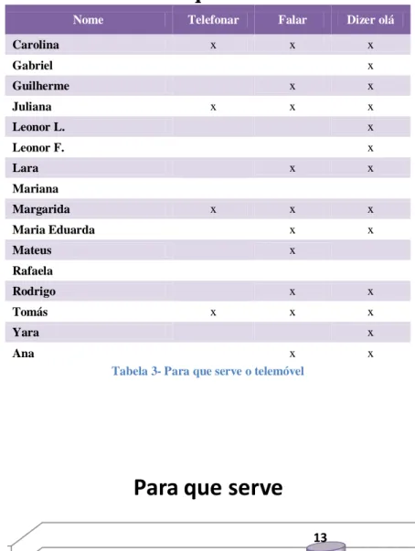 Tabela 3- Para que serve o telemóvel 