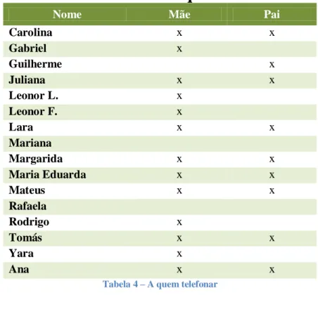 Tabela 4 – A quem telefonar 