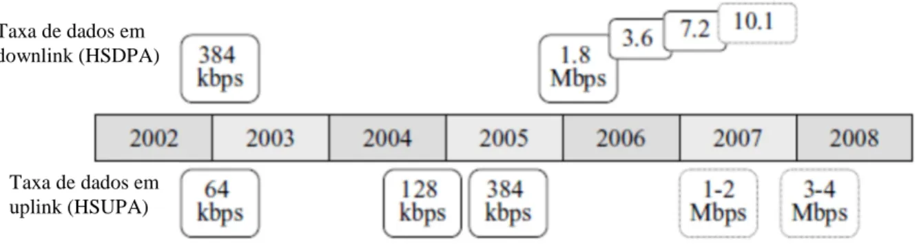 Figura 2.1: Evolução das taxas de transmissão HSPA em uplink e downlink [14]  