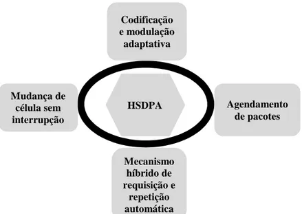 Figura 2.3: Entidades Funcionais - HSDPA  