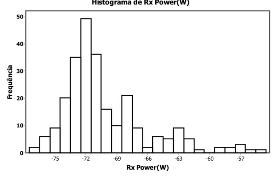 Figura 4.2: Histograma Rx Power 