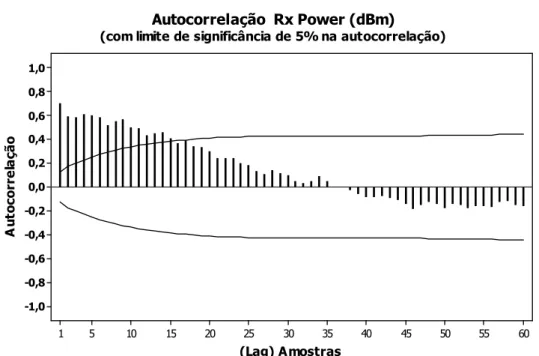 Figura 4.3: Autocorrelação Rx Power 