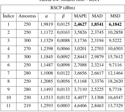 Tabela 4.4: Modelo Holt – RSCP  RSCP (dBm) 