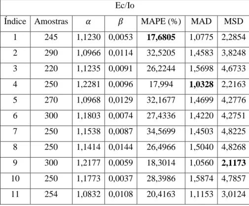 Tabela 4.6: Predição Ec/Io – Modelo Holt  Ec/Io 