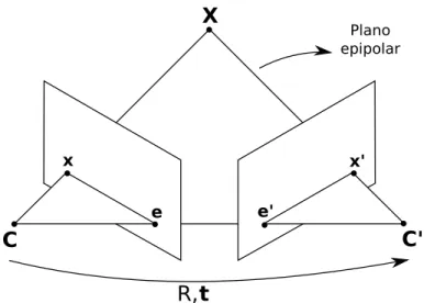 Figura 2.1: Imagem representativa sobre a geometria epipolar existente entre pares de imagens adjacentes.