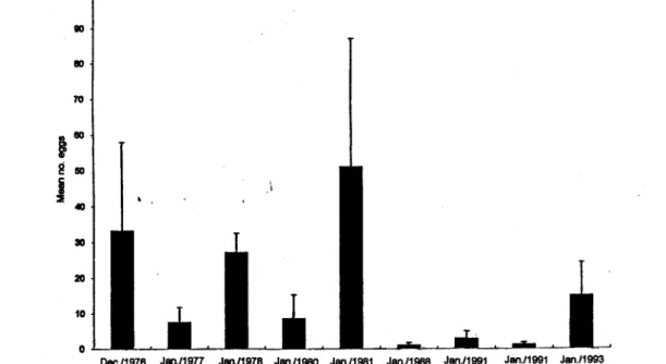 Fig. 5. Estimates of mean density of the sardine eggs during nine survey cruises. Bar shows mean egg dcnsity at each cruise with standard errors ofmeans shown in T-line.