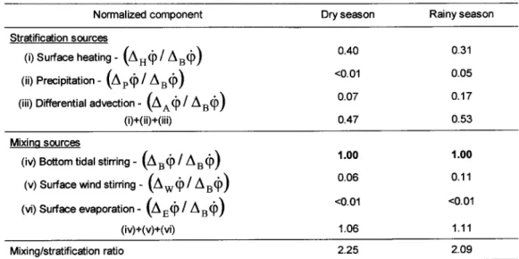 Table 2. Nonnalized stratification-mixing components at the Jaboatão Estuary