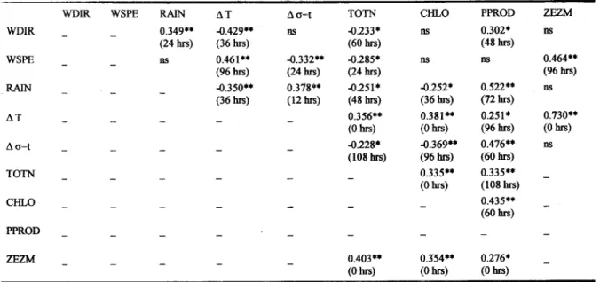 Table 5. Cross correlations: Leading factors in the first column (abbreviations as in Table I); lagged time between factors in brackets