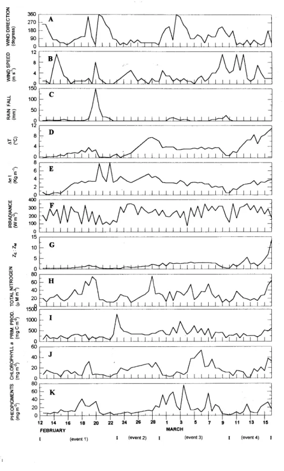 Fig. 3. Time series ofphysical, chemical and biological variables.