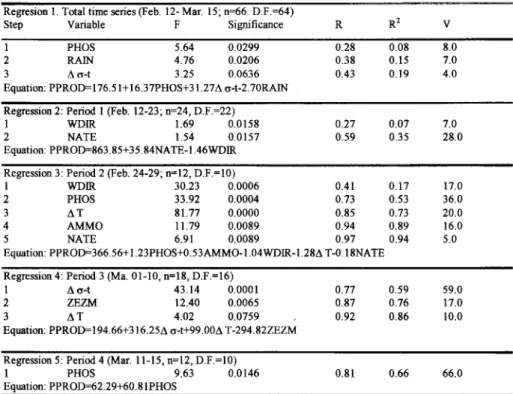 Table 4. Stepwise regression for Primary Production (dependent) and significant covariables