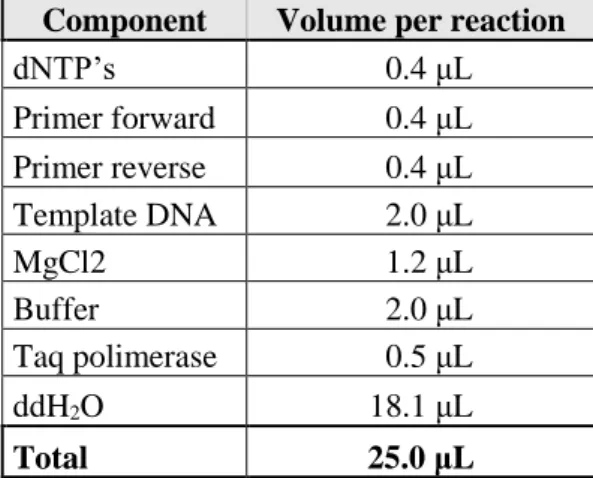 Table 2.3: Reaction mixture used for the amplification of the selected regions of CgPDR1 gene