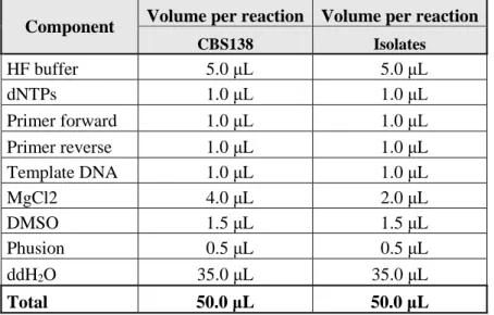 Table 2.6: Reaction mixture used for the amplification of the CgPDR1 gene .  Component  Volume per reaction  Volume per reaction 
