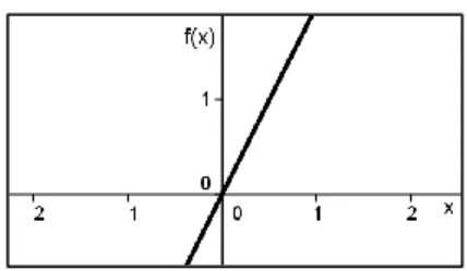 Figura 2 – Esboço da função f(x) = 2x 