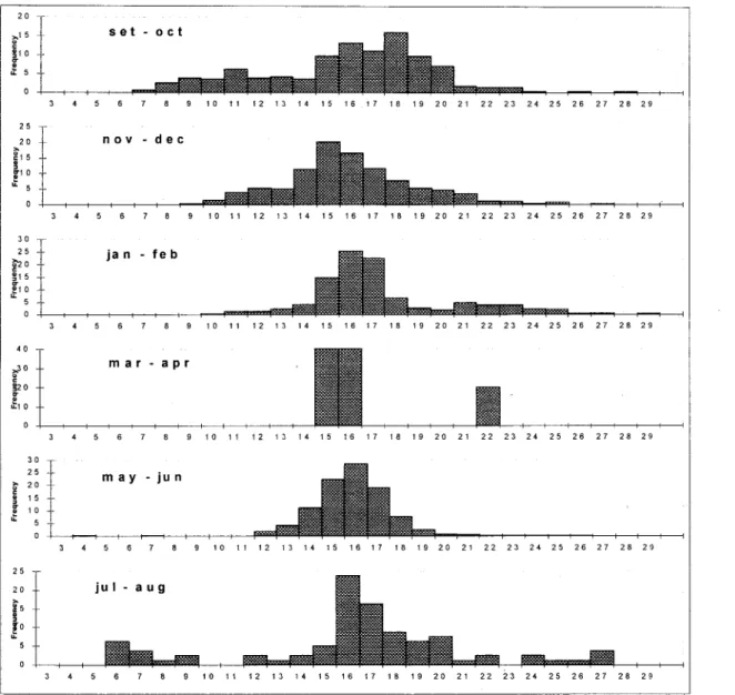 Fig. 4. Bimonth distribution 01'classes 01'total kngth trequencies 01'Porichlhys porosissimlls in southern Brazil.