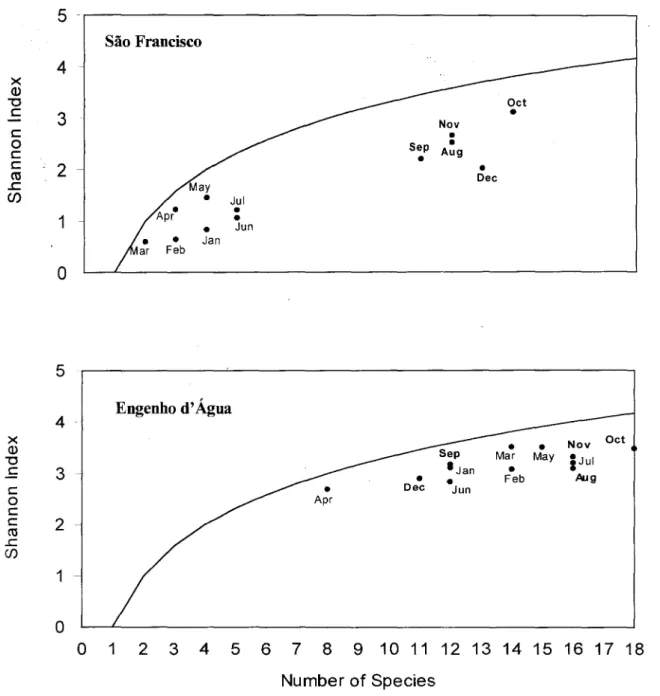 Fig. 3. Relationships between diversity (Shannon lndex) and richness at the sample months in São Francisco and Engenho d' Água