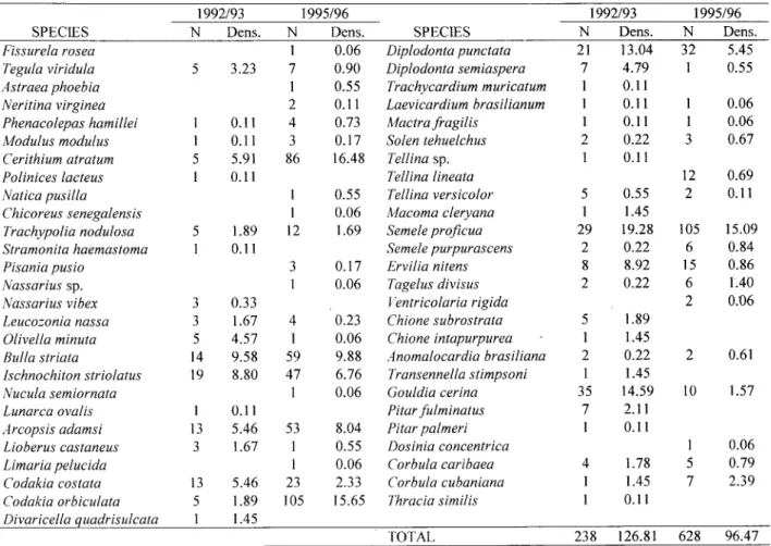 Table 4. Absolute abundance (N) and Density/m2 of molluscs in Engenho D'Água Beach, São Sebastião Channel, Brazil in the periods 92/93 (Salvador, 1995) and 95/96 (Denadai &amp; Amaral, 1999; Present study).