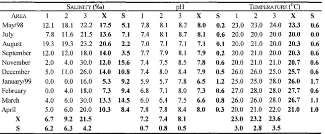 Table 1. Bottom salinity, pH and temperature values by month and sampling area (1 to 3) in Guaratuba Bay, during survey period