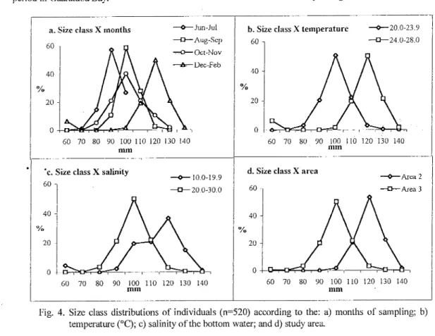 Fig. 4. Size class distributions of individuaIs (n=520) according to the: a) months of sampling; b) temperature (0C); c) salinity ofthe bottom water; and d) study area.