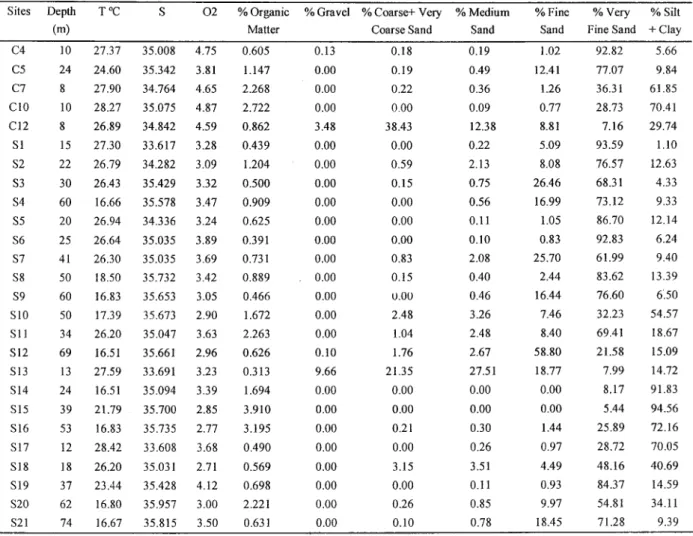 Table 1. Depth, bottom water temperature (T'C), salinity (S), dissolved oxygen (02), organic matter, and sediment characteristics ofChannel (C) and shelf(S) sites.