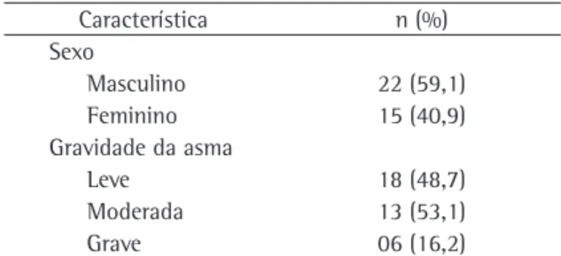 Tabela 1 - Características dos sujeitos.