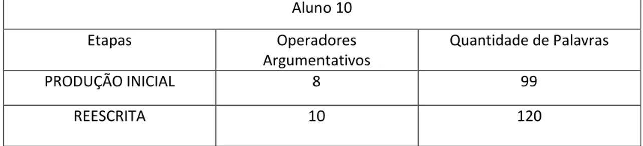 Tabela 7  – A10   Aluno 10  Etapas  Operadores  Argumentativos  Quantidade de Palavras  PRODUÇÃO INICIAL  8  99   REESCRITA   10  120 