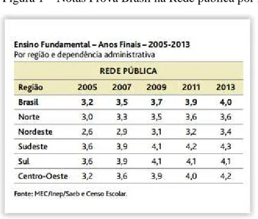 Figura 1  – Notas Prova Brasil na Rede pública por região 