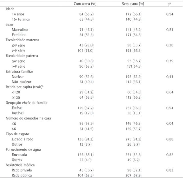Tabela 1 - Características gerais da população e comparação entre adolescentes com e sem asma.
