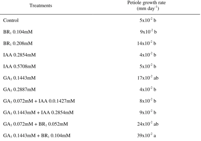 TABLE 1 - Petiole growth rate of Tabebuia alba seedlings 21 days after application of the growth regulators.