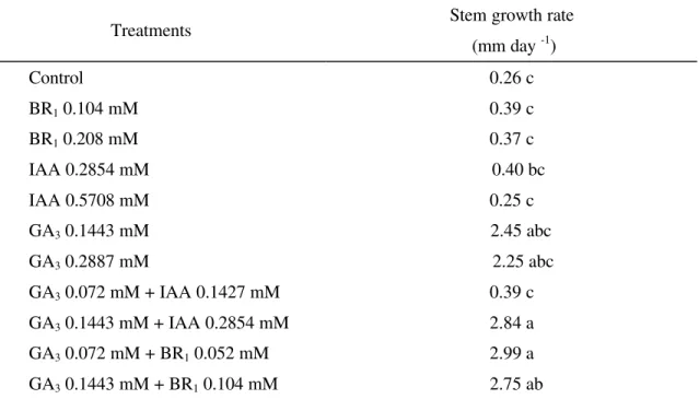 TABLE 2 -  Stem growth rate of Tabebuia alba seedlings 21 days after application of the growth regulators.