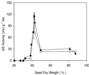 FIGURE 2 - Galactinol synthase activity in soybean seed at different developmental stages, as determined by the colorimetric method ( s ), and the isotopic method (O).