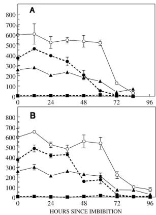 FIGURE 7 - Variation of protein fractions in endosperm during germination of E. heterophylla  seeds at 30 ºC under light (A) or darkness (B)