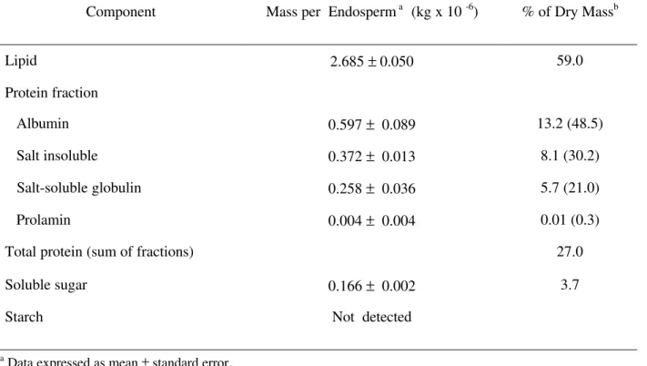 TABLE 1 - Composition of E. heterophylla endosperm. Percentage in relation to total protein in parentheses.