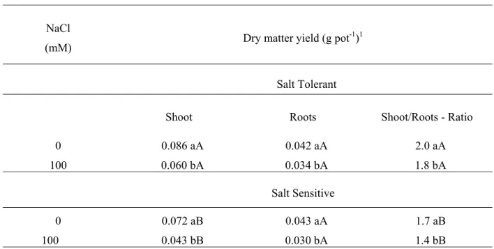 TABLE 1 – Effect of NaCl treatment on the shoot and root dry matter yield and on the shoot/roots ratio in two  sorghum genotypes