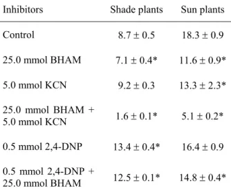 TABLE 1. Influence of inhibitors on respiration  (µmol O 2  g -1  FW h -1 ) in mature leaves of A