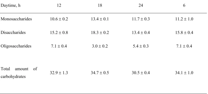TABLE 6. Evolution of soluble carbohydrates content (mg g -1  FW) in mature leaves of the sun plants of  A