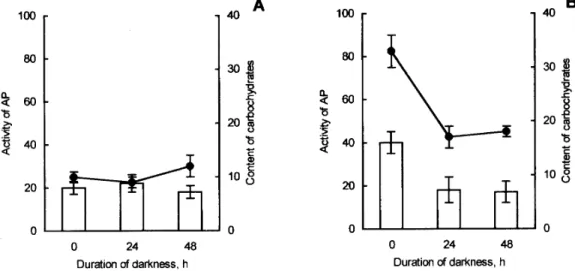 FIGURE 2. Influence of darkening (0 % of light) on the activity of the alternative respiratory pathway  (AP, % of the total respiration, bars) and carbohydrates content (mg g -1  FW, lines) in leaves of A